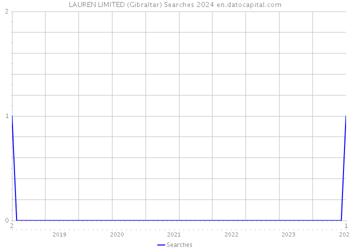 LAUREN LIMITED (Gibraltar) Searches 2024 