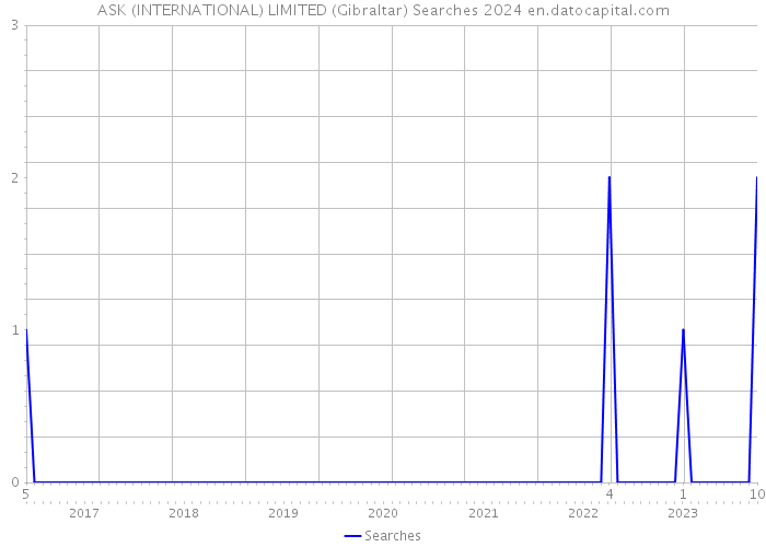 ASK (INTERNATIONAL) LIMITED (Gibraltar) Searches 2024 