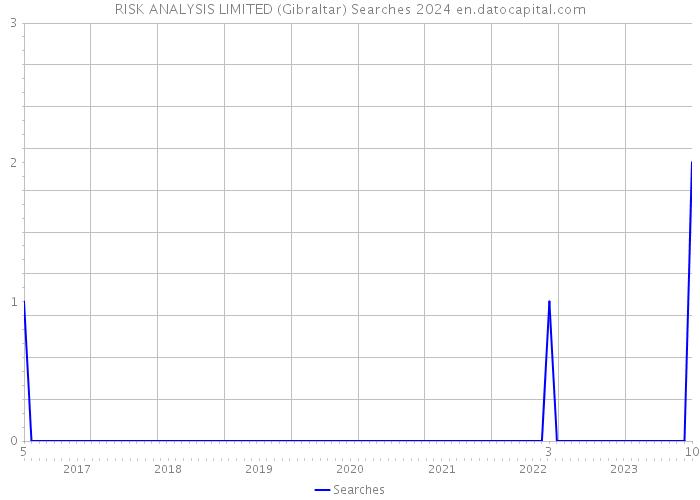 RISK ANALYSIS LIMITED (Gibraltar) Searches 2024 