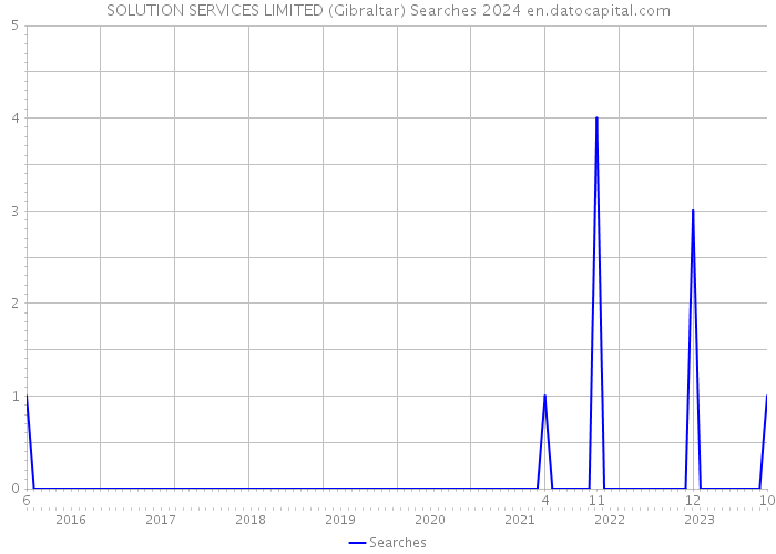 SOLUTION SERVICES LIMITED (Gibraltar) Searches 2024 