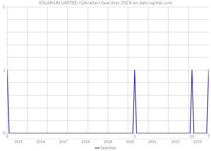 SOLARIUM LIMITED (Gibraltar) Searches 2024 