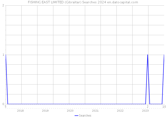FISHING EAST LIMITED (Gibraltar) Searches 2024 
