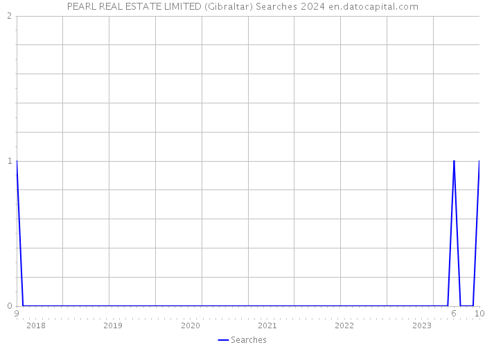 PEARL REAL ESTATE LIMITED (Gibraltar) Searches 2024 