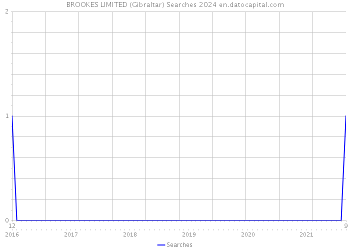 BROOKES LIMITED (Gibraltar) Searches 2024 