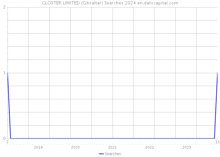 GLOSTER LIMITED (Gibraltar) Searches 2024 