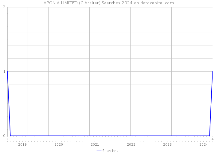 LAPONIA LIMITED (Gibraltar) Searches 2024 