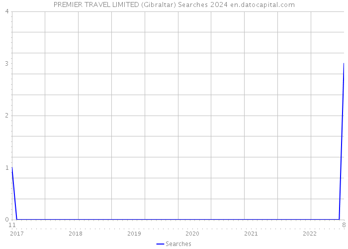 PREMIER TRAVEL LIMITED (Gibraltar) Searches 2024 