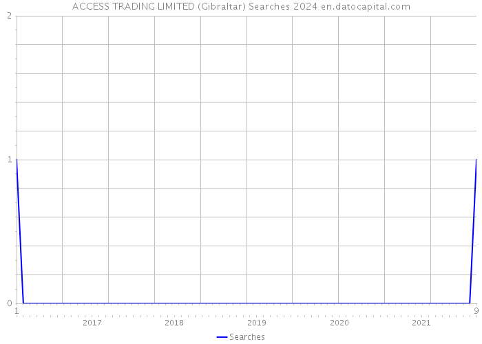 ACCESS TRADING LIMITED (Gibraltar) Searches 2024 