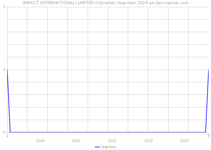 IMPACT (INTERNATIONAL) LIMITED (Gibraltar) Searches 2024 