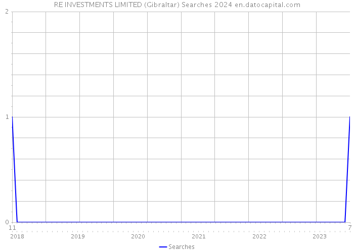 RE INVESTMENTS LIMITED (Gibraltar) Searches 2024 