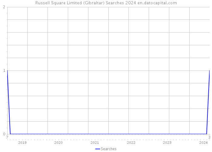 Russell Square Limited (Gibraltar) Searches 2024 