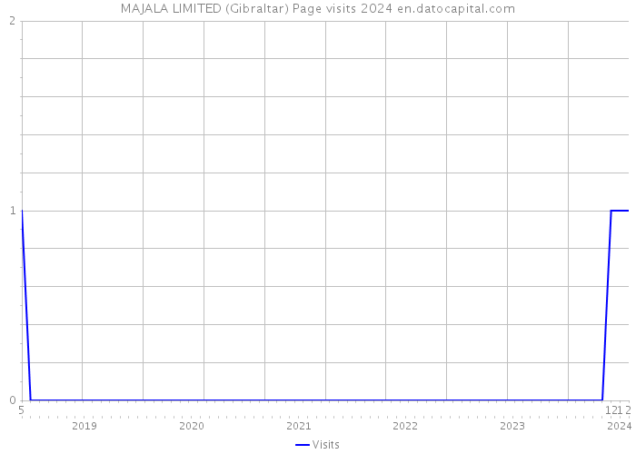 MAJALA LIMITED (Gibraltar) Page visits 2024 