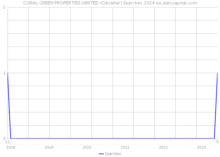 CORAL GREEN PROPERTIES LIMITED (Gibraltar) Searches 2024 