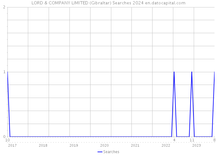 LORD & COMPANY LIMITED (Gibraltar) Searches 2024 