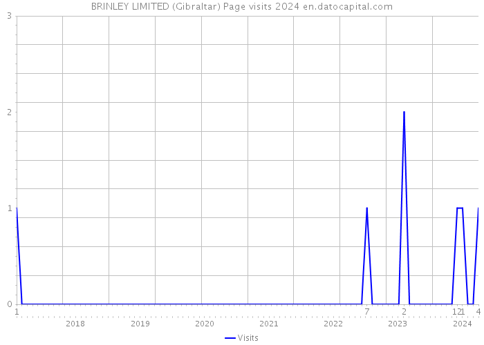BRINLEY LIMITED (Gibraltar) Page visits 2024 