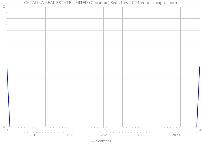 CATALINA REAL ESTATE LIMITED (Gibraltar) Searches 2024 