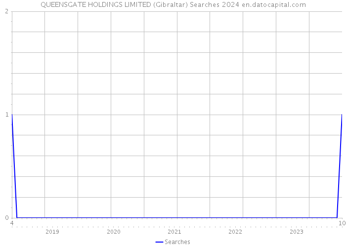 QUEENSGATE HOLDINGS LIMITED (Gibraltar) Searches 2024 