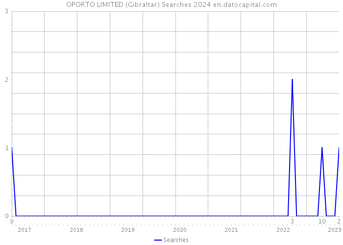OPORTO LIMITED (Gibraltar) Searches 2024 
