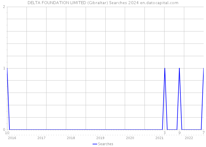 DELTA FOUNDATION LIMITED (Gibraltar) Searches 2024 