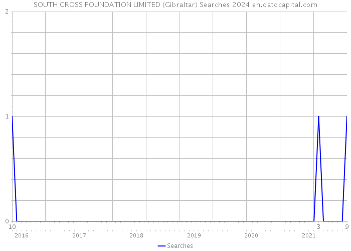 SOUTH CROSS FOUNDATION LIMITED (Gibraltar) Searches 2024 