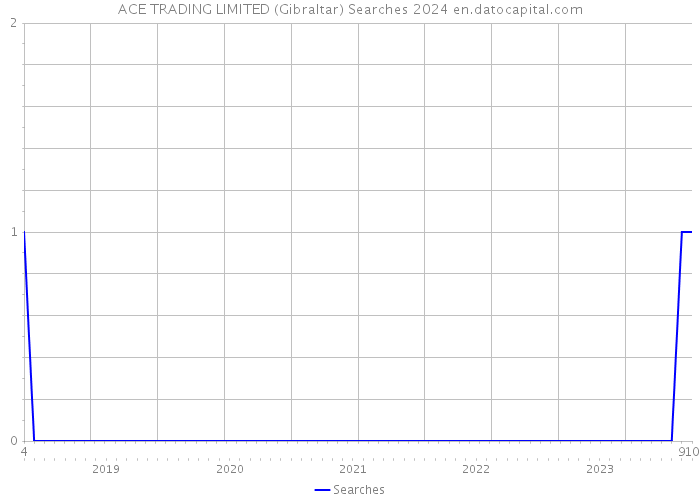 ACE TRADING LIMITED (Gibraltar) Searches 2024 