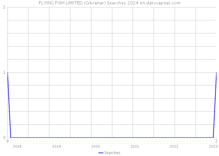 FLYING FISH LIMITED (Gibraltar) Searches 2024 
