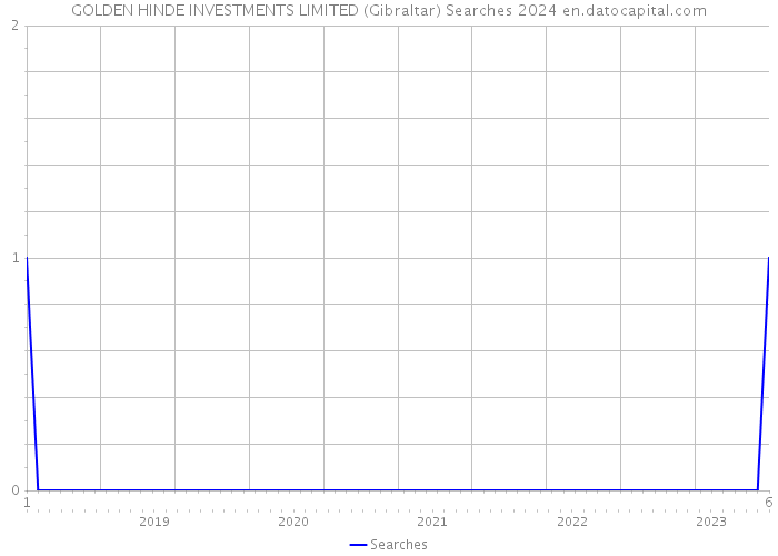 GOLDEN HINDE INVESTMENTS LIMITED (Gibraltar) Searches 2024 