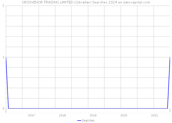 GROSVENOR TRADING LIMITED (Gibraltar) Searches 2024 