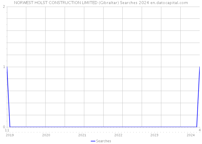 NORWEST HOLST CONSTRUCTION LIMITED (Gibraltar) Searches 2024 