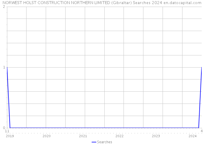 NORWEST HOLST CONSTRUCTION NORTHERN LIMITED (Gibraltar) Searches 2024 