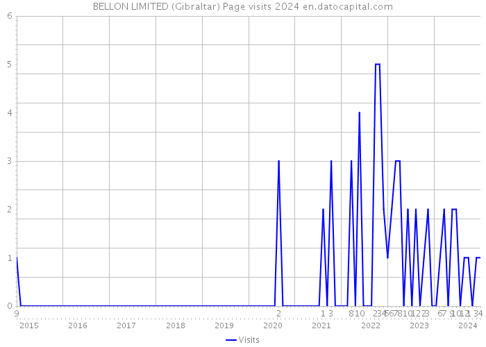 BELLON LIMITED (Gibraltar) Page visits 2024 