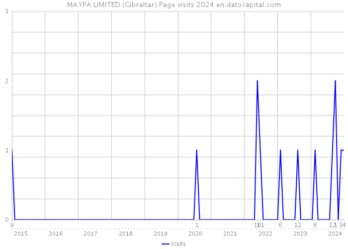 MAYPA LIMITED (Gibraltar) Page visits 2024 