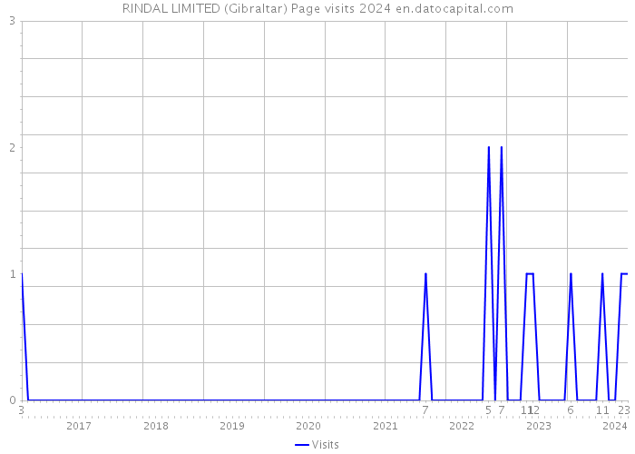 RINDAL LIMITED (Gibraltar) Page visits 2024 