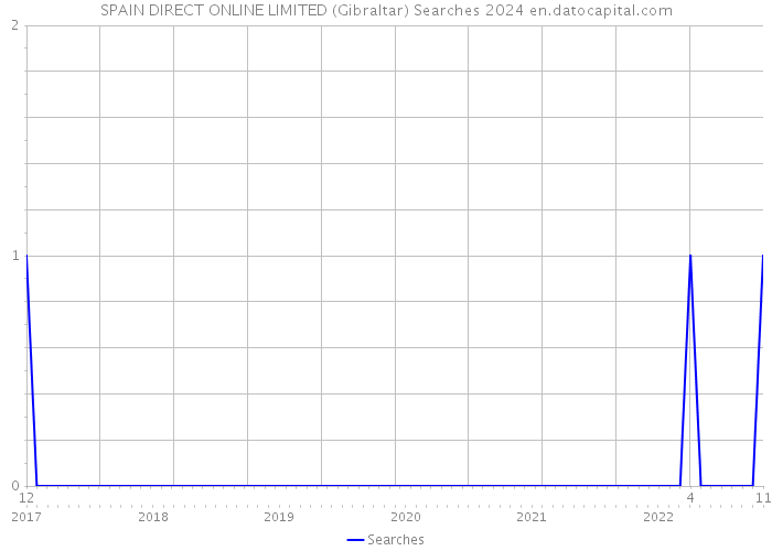 SPAIN DIRECT ONLINE LIMITED (Gibraltar) Searches 2024 