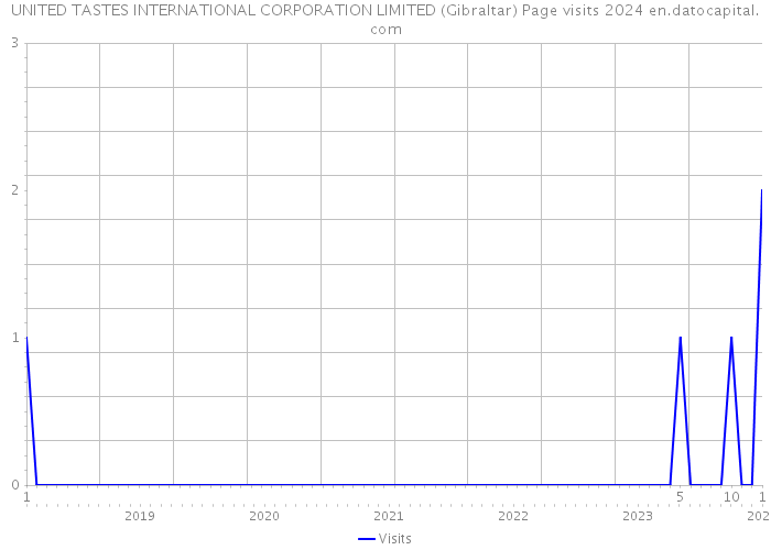 UNITED TASTES INTERNATIONAL CORPORATION LIMITED (Gibraltar) Page visits 2024 