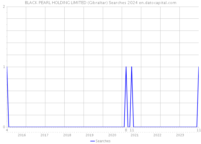 BLACK PEARL HOLDING LIMITED (Gibraltar) Searches 2024 
