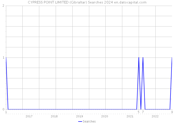 CYPRESS POINT LIMITED (Gibraltar) Searches 2024 