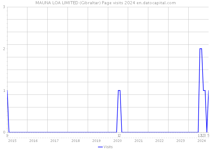 MAUNA LOA LIMITED (Gibraltar) Page visits 2024 