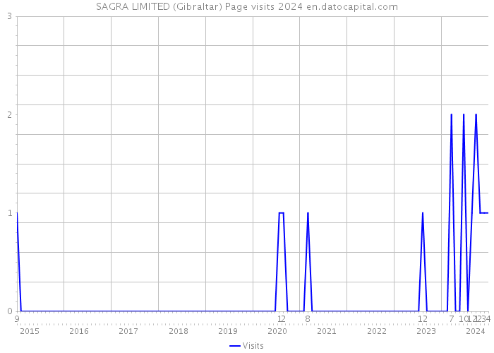 SAGRA LIMITED (Gibraltar) Page visits 2024 