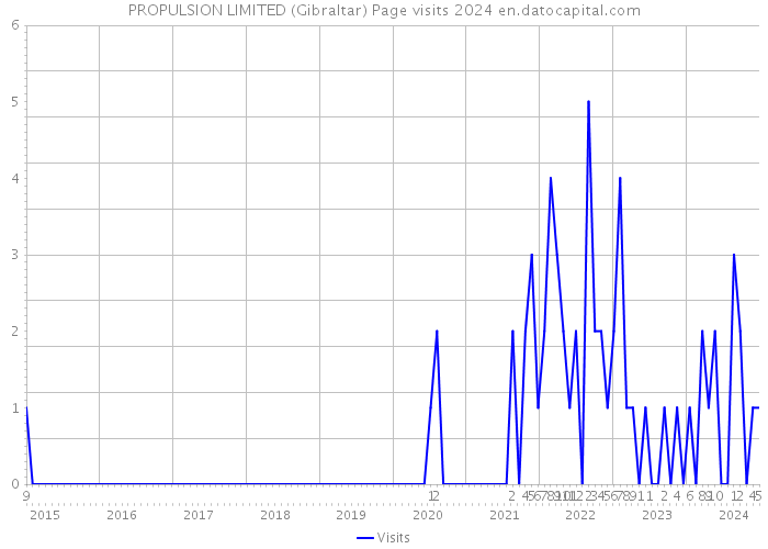 PROPULSION LIMITED (Gibraltar) Page visits 2024 