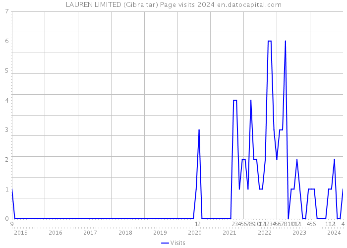 LAUREN LIMITED (Gibraltar) Page visits 2024 