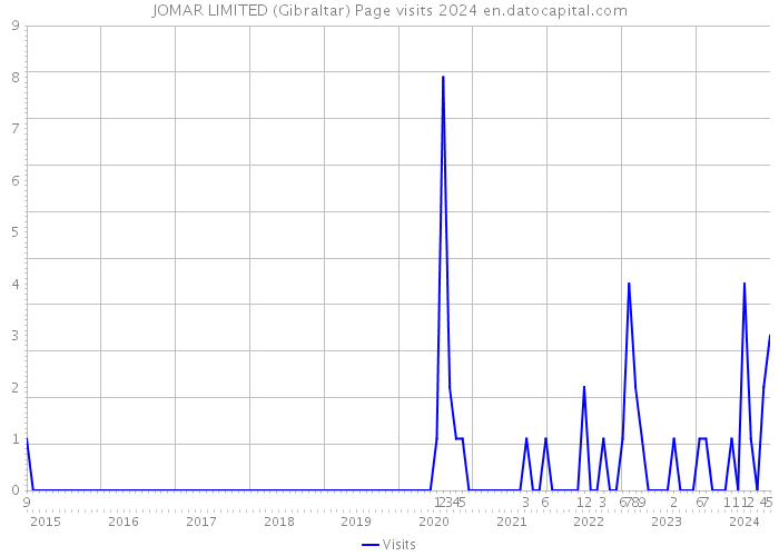 JOMAR LIMITED (Gibraltar) Page visits 2024 