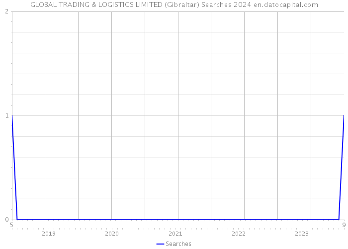 GLOBAL TRADING & LOGISTICS LIMITED (Gibraltar) Searches 2024 