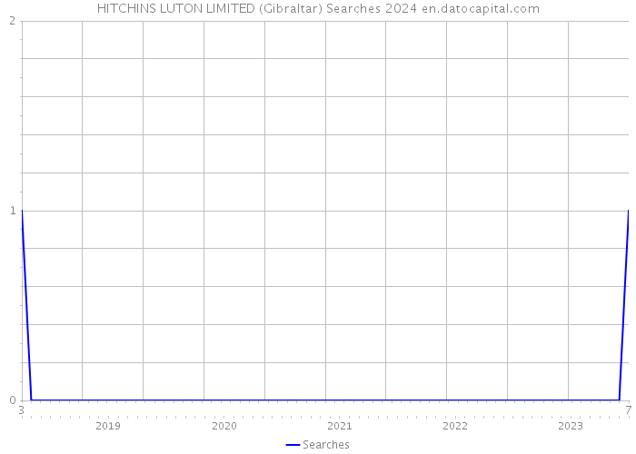 HITCHINS LUTON LIMITED (Gibraltar) Searches 2024 