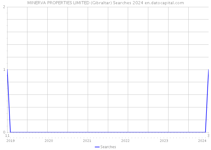 MINERVA PROPERTIES LIMITED (Gibraltar) Searches 2024 