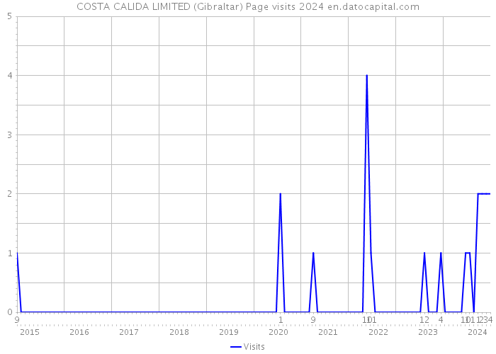 COSTA CALIDA LIMITED (Gibraltar) Page visits 2024 