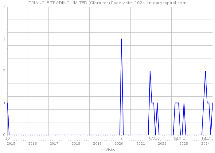 TRIANGLE TRADING LIMITED (Gibraltar) Page visits 2024 