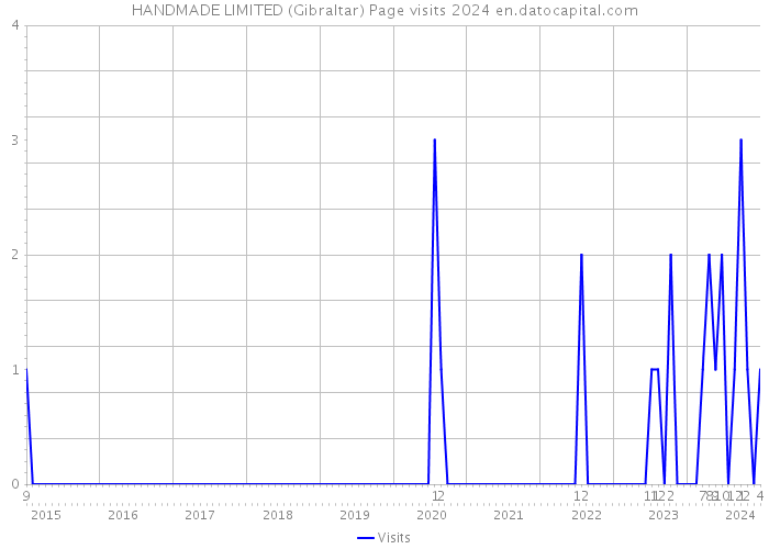 HANDMADE LIMITED (Gibraltar) Page visits 2024 