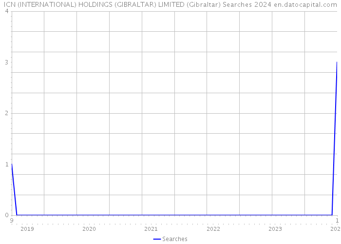 ICN (INTERNATIONAL) HOLDINGS (GIBRALTAR) LIMITED (Gibraltar) Searches 2024 