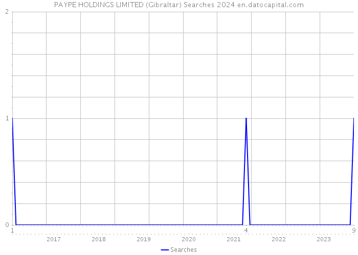 PAYPE HOLDINGS LIMITED (Gibraltar) Searches 2024 